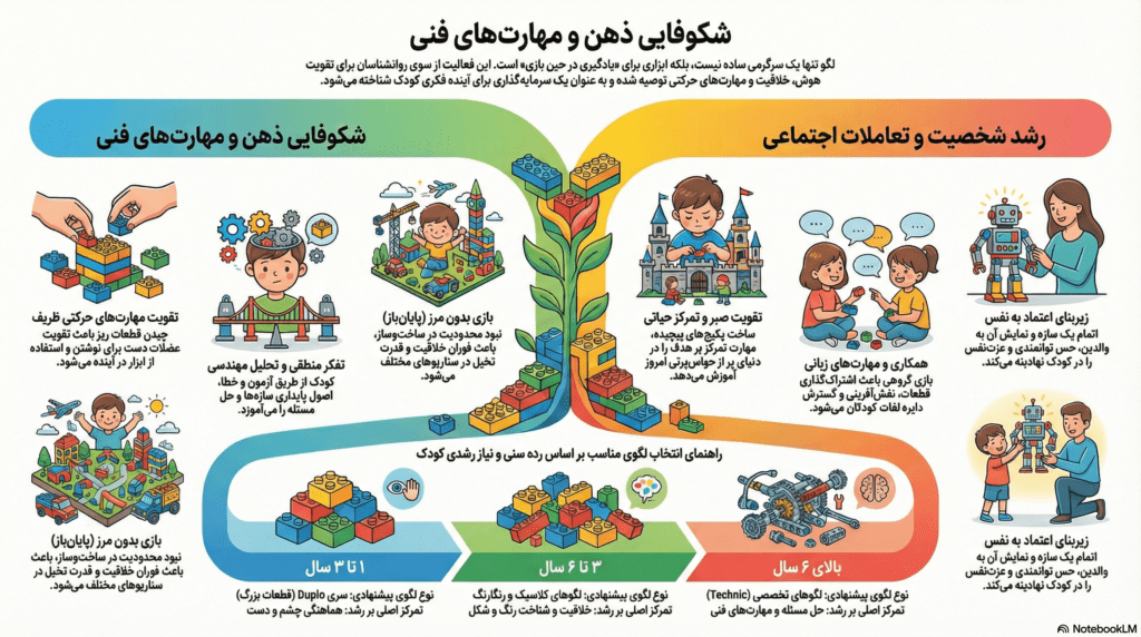 فواید شگفتانگیز بازی با لگو در رشد همهجانبه کودکان 1 اینفوگرافی شکوفایی ذهن و مهارت های فنی کودک در بازی با لگو